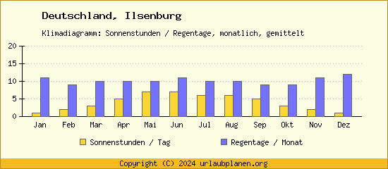 Klimadaten Ilsenburg Klimadiagramm: Regentage, Sonnenstunden