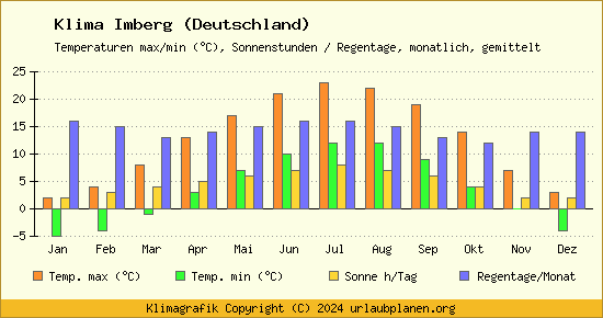 Klima Imberg (Deutschland)