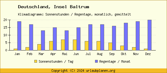 Klimadaten Insel Baltrum Klimadiagramm: Regentage, Sonnenstunden