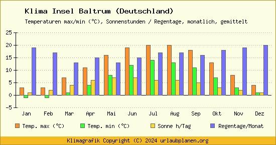 Klima Insel Baltrum (Deutschland)