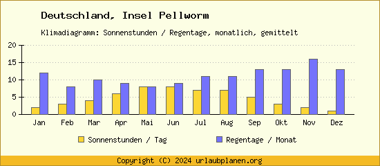Klimadaten Insel Pellworm Klimadiagramm: Regentage, Sonnenstunden