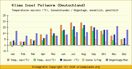 Klima Insel Pellworm (Deutschland)