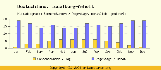 Klimadaten Isselburg Anholt Klimadiagramm: Regentage, Sonnenstunden