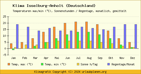 Klima Isselburg Anholt (Deutschland)
