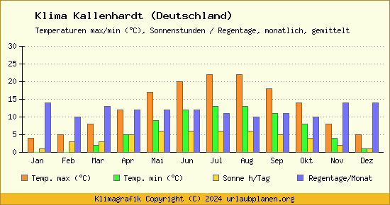 Klima Kallenhardt (Deutschland)