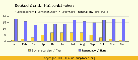 Klimadaten Kaltenkirchen Klimadiagramm: Regentage, Sonnenstunden
