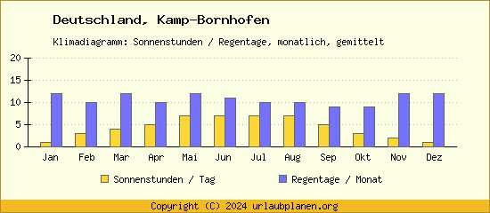 Klimadaten Kamp Bornhofen Klimadiagramm: Regentage, Sonnenstunden
