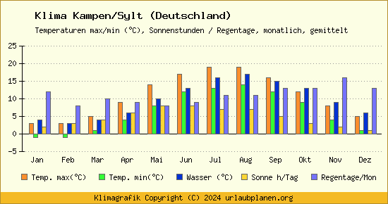 Klima Kampen/Sylt (Deutschland)