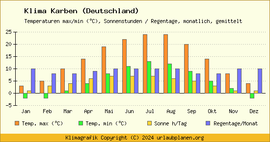 Klima Karben (Deutschland)