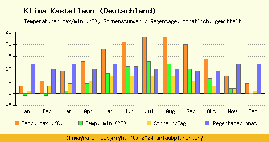 Klima Kastellaun (Deutschland)
