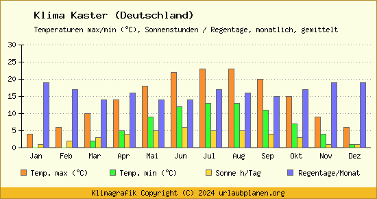 Klima Kaster (Deutschland)