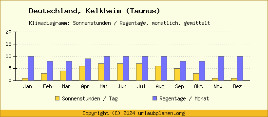 Klimadaten Kelkheim (Taunus) Klimadiagramm: Regentage, Sonnenstunden