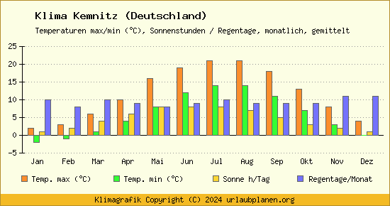 Klima Kemnitz (Deutschland)