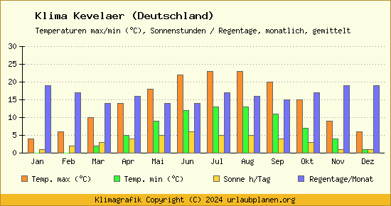 Klima Kevelaer (Deutschland)