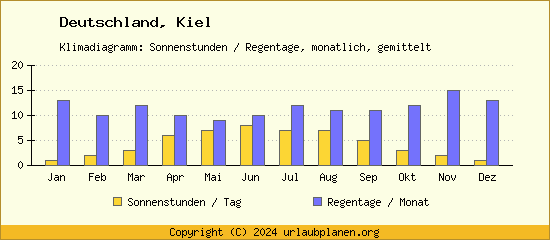 Klimadaten Kiel Klimadiagramm: Regentage, Sonnenstunden