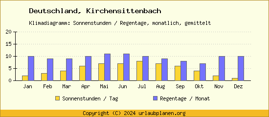 Klimadaten Kirchensittenbach Klimadiagramm: Regentage, Sonnenstunden