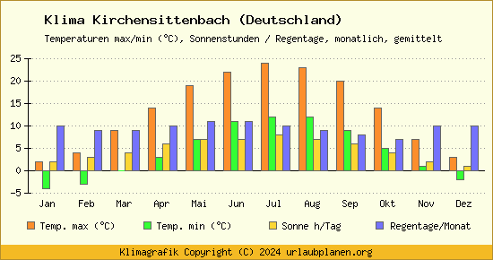 Klima Kirchensittenbach (Deutschland)