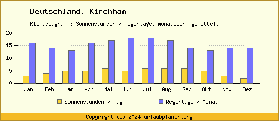 Klimadaten Kirchham Klimadiagramm: Regentage, Sonnenstunden