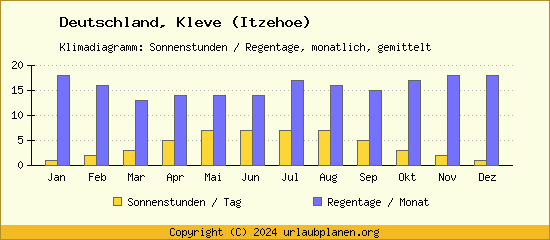Klimadaten Kleve (Itzehoe) Klimadiagramm: Regentage, Sonnenstunden