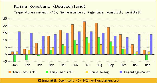 Klima Konstanz (Deutschland)