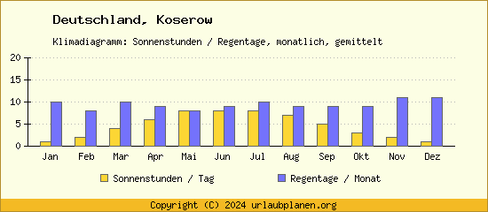 Klimadaten Koserow Klimadiagramm: Regentage, Sonnenstunden