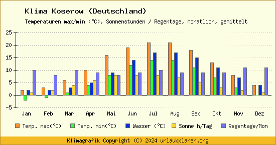 Klima Koserow (Deutschland)