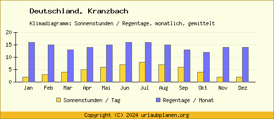 Klimadaten Kranzbach Klimadiagramm: Regentage, Sonnenstunden