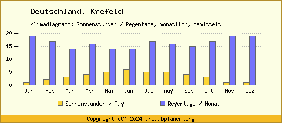 Klimadaten Krefeld Klimadiagramm: Regentage, Sonnenstunden