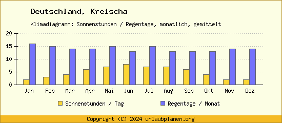 Klimadaten Kreischa Klimadiagramm: Regentage, Sonnenstunden