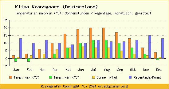 Klima Kronsgaard (Deutschland)