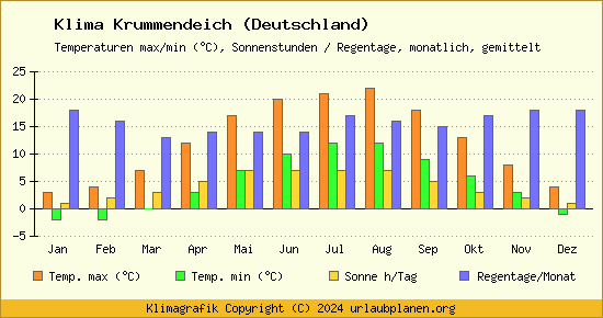 Klima Krummendeich (Deutschland)