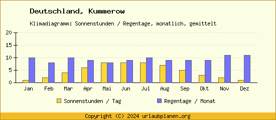 Klimadaten Kummerow Klimadiagramm: Regentage, Sonnenstunden