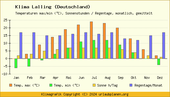 Klima Lalling (Deutschland)