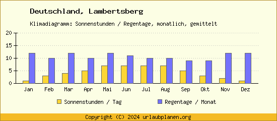 Klimadaten Lambertsberg Klimadiagramm: Regentage, Sonnenstunden