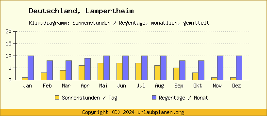 Klimadaten Lampertheim Klimadiagramm: Regentage, Sonnenstunden