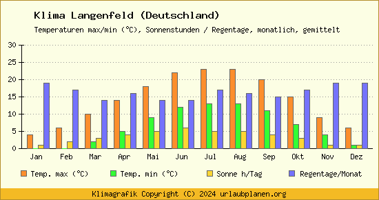 Klima Langenfeld (Deutschland)