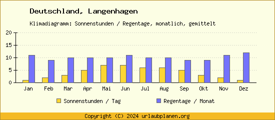 Klimadaten Langenhagen Klimadiagramm: Regentage, Sonnenstunden