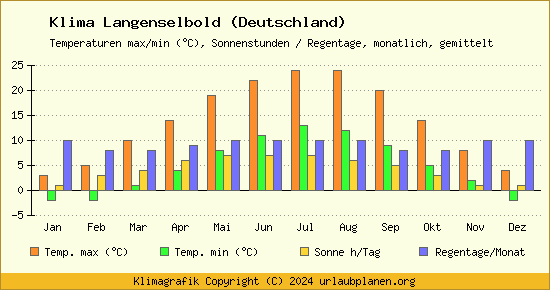 Klima Langenselbold (Deutschland)