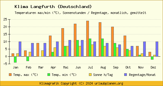 Klima Langfurth (Deutschland)