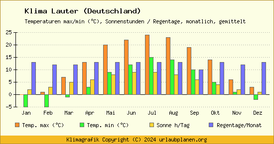 Klima Lauter (Deutschland)