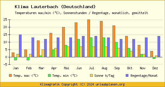Klima Lauterbach (Deutschland)