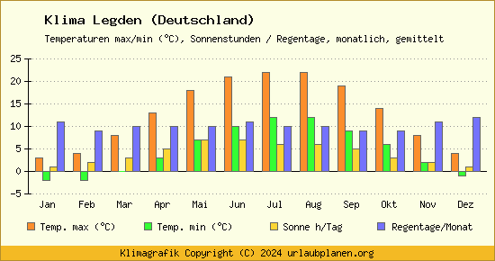 Klima Legden (Deutschland)