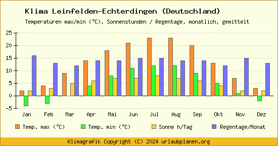 Klima Leinfelden Echterdingen (Deutschland)