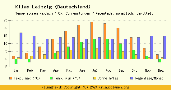 Klima Leipzig (Deutschland)