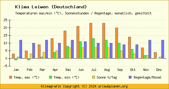 Klima Leiwen (Deutschland)