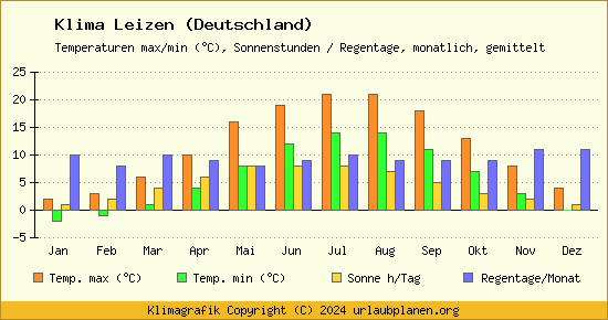 Klima Leizen (Deutschland)