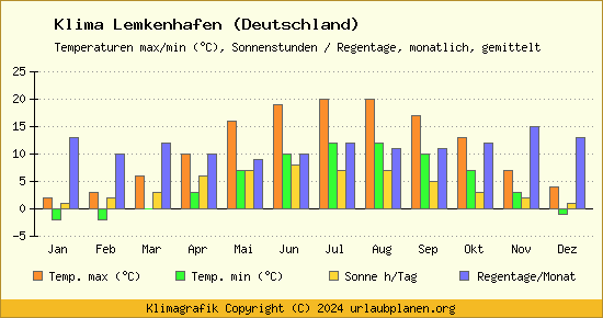 Klima Lemkenhafen (Deutschland)