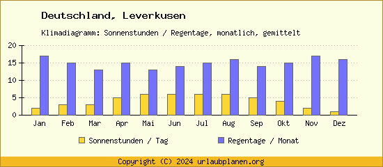 Klimadaten Leverkusen Klimadiagramm: Regentage, Sonnenstunden