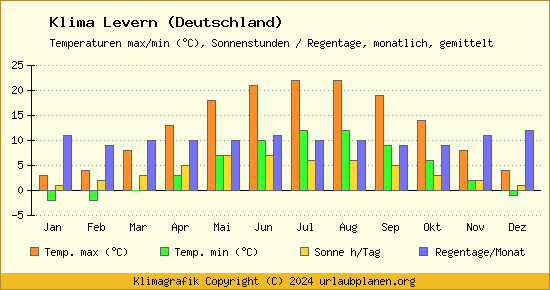 Klima Levern (Deutschland)