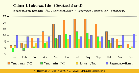 Klima Liebenwalde (Deutschland)